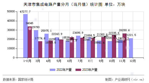 天津市集成電路產量分月（當月值）統計圖