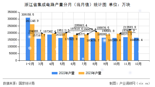浙江省集成電路產量分月（當月值）統計圖