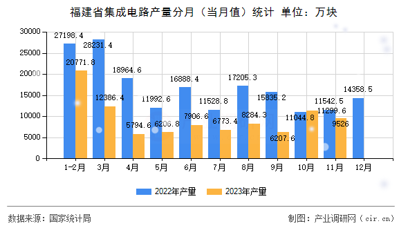 福建省集成電路產(chǎn)量分月（當(dāng)月值）統(tǒng)計(jì)