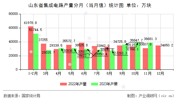 山東省集成電路產量分月（當月值）統計圖