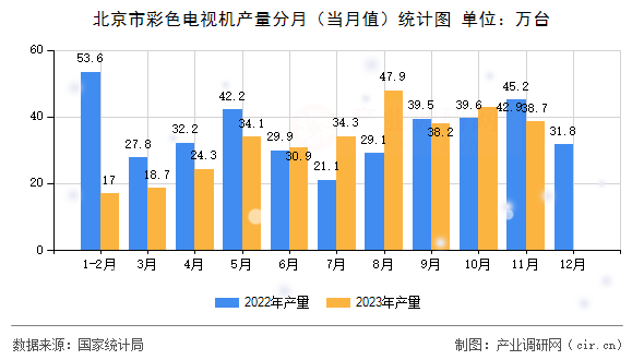 北京市彩色電視機產(chǎn)量分月（當(dāng)月值）統(tǒng)計圖