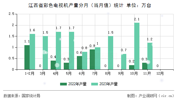 江西省彩色電視機產量分月（當月值）統計