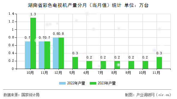 湖南省彩色電視機產量分月（當月值）統計