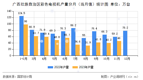 廣西壯族自治區彩色電視機產量分月（當月值）統計圖