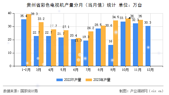 貴州省彩色電視機產量分月（當月值）統計