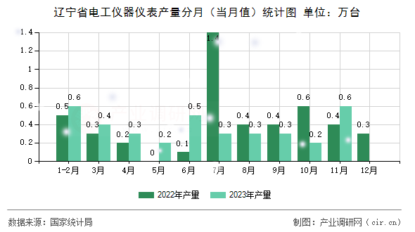 遼寧省電工儀器儀表產量分月（當月值）統計圖