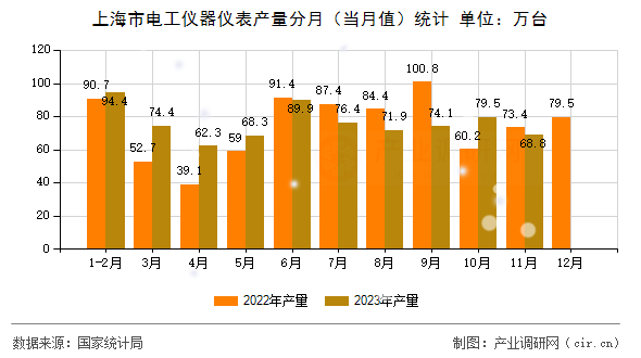 上海市電工儀器儀表產量分月（當月值）統計