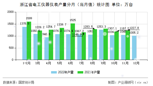 浙江省電工儀器儀表產量分月（當月值）統計圖