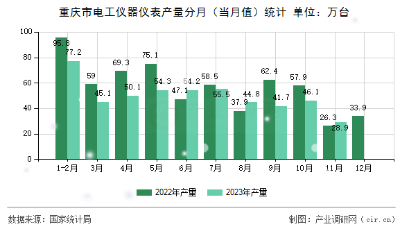 重慶市電工儀器儀表產量分月（當月值）統計