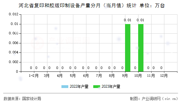 河北省復(fù)印和膠版印制設(shè)備產(chǎn)量分月（當(dāng)月值）統(tǒng)計