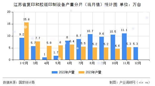 江蘇省復(fù)印和膠版印制設(shè)備產(chǎn)量分月（當(dāng)月值）統(tǒng)計圖
