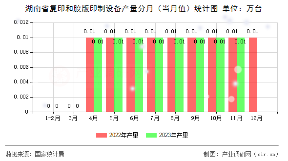 湖南省復印和膠版印制設備產量分月（當月值）統計圖