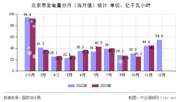 北京市發電量分月（當月值）統計
