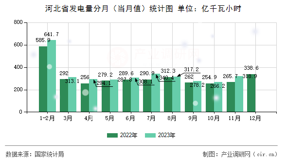 河北省發電量分月（當月值）統計圖