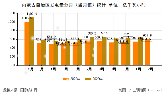 內蒙古自治區發電量分月（當月值）統計
