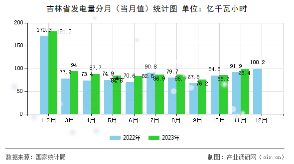 吉林省發電量分月（當月值）統計圖