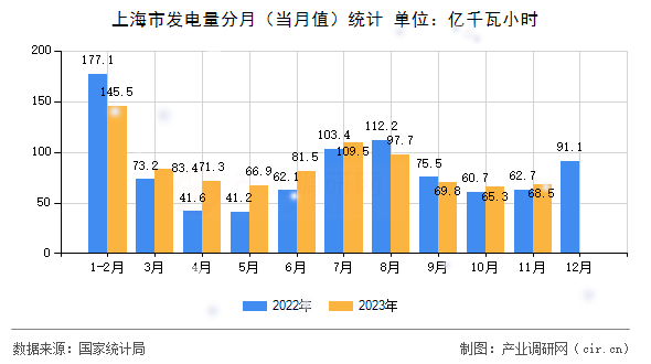 上海市發電量分月（當月值）統計