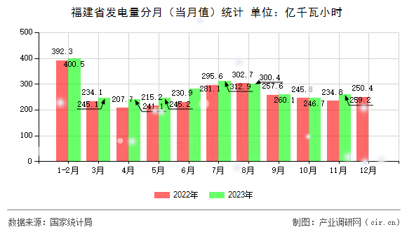 福建省發電量分月（當月值）統計