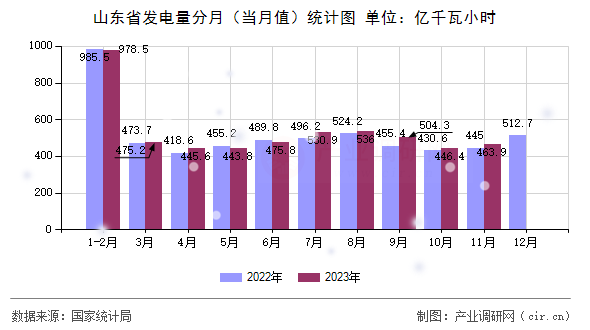 山東省發(fā)電量分月（當(dāng)月值）統(tǒng)計圖