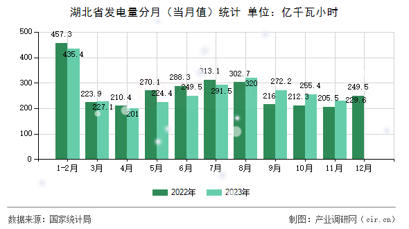 湖北省發(fā)電量分月（當月值）統(tǒng)計