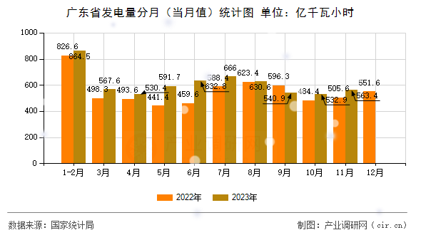 廣東省發電量分月（當月值）統計圖