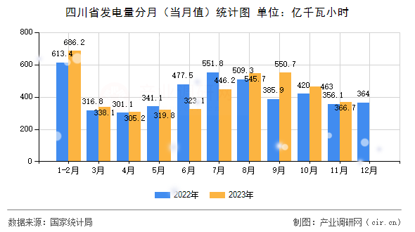 四川省發電量分月（當月值）統計圖
