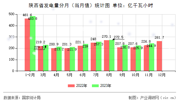 陜西省發電量分月（當月值）統計圖