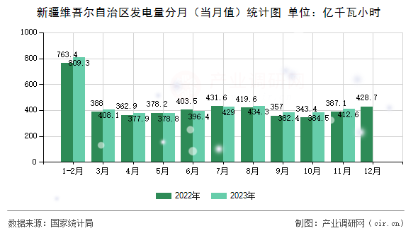 新疆維吾爾自治區發電量分月（當月值）統計圖