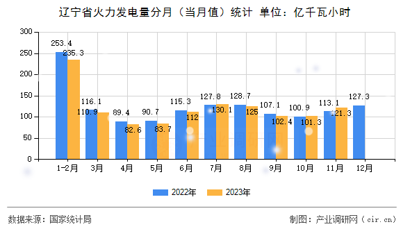 遼寧省火力發電量分月（當月值）統計