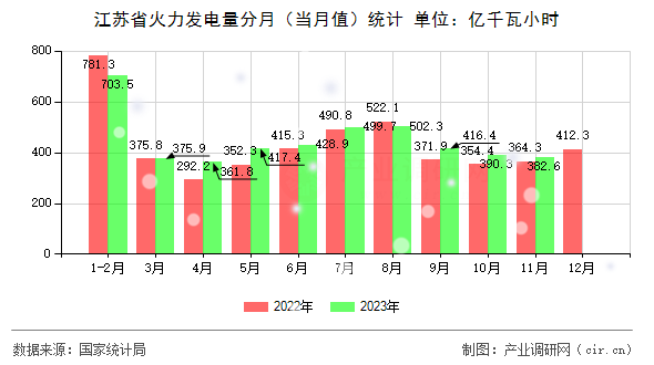 江蘇省火力發電量分月（當月值）統計