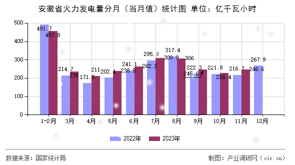 安徽省火力發(fā)電量分月（當(dāng)月值）統(tǒng)計圖