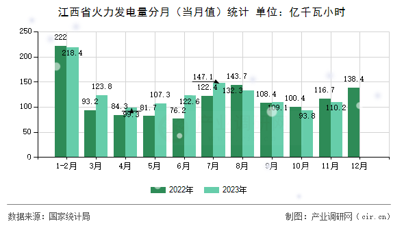 江西省火力發電量分月（當月值）統計