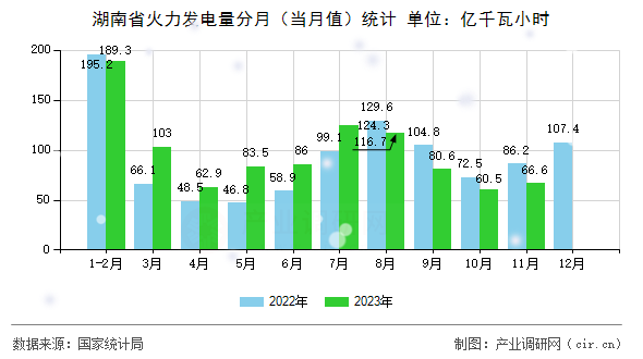 湖南省火力發電量分月（當月值）統計