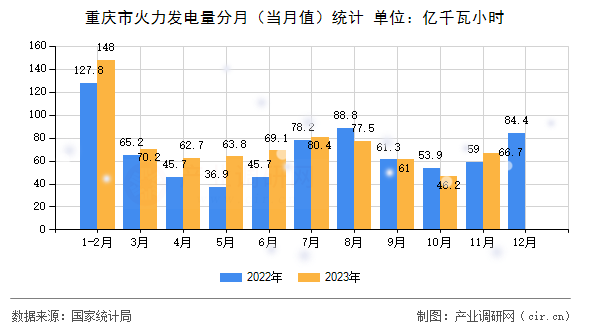 重慶市火力發電量分月（當月值）統計
