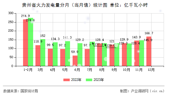 貴州省火力發電量分月（當月值）統計圖