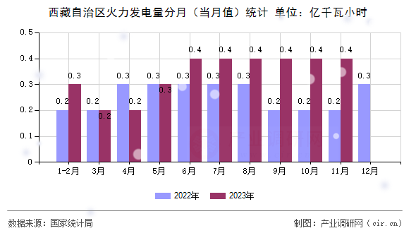 西藏自治區火力發電量分月（當月值）統計