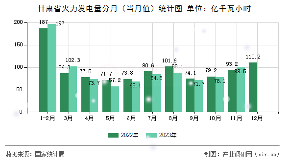 甘肅省火力發電量分月（當月值）統計圖