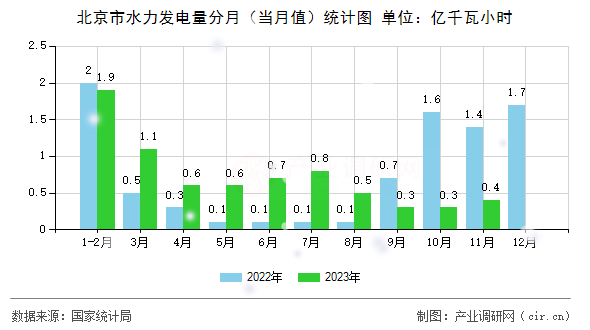 北京市水力發電量分月（當月值）統計圖