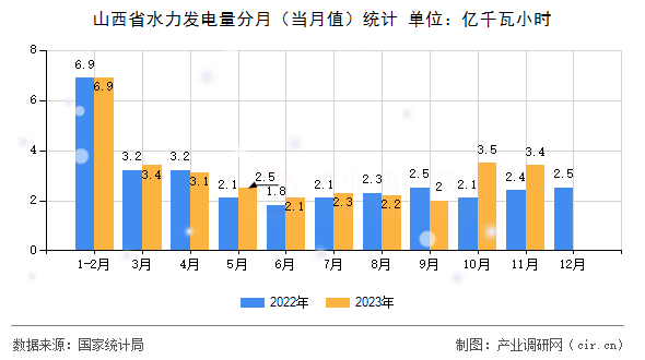 山西省水力發電量分月（當月值）統計