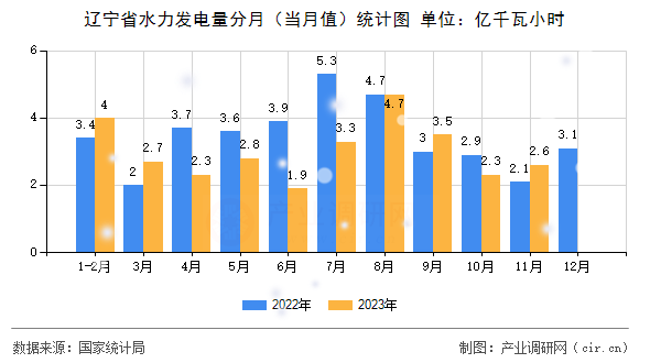 遼寧省水力發電量分月（當月值）統計圖