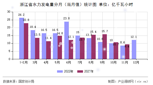 浙江省水力發電量分月（當月值）統計圖