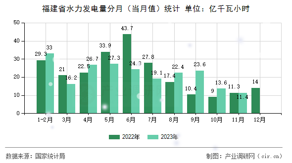 福建省水力發電量分月（當月值）統計