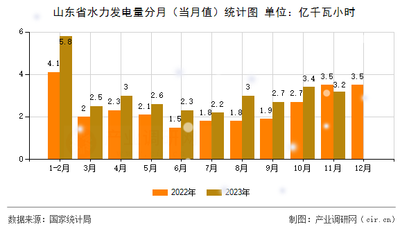 山東省水力發電量分月（當月值）統計圖