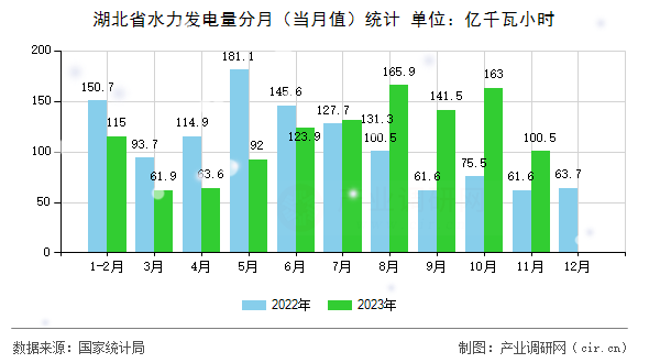 湖北省水力發(fā)電量分月（當月值）統(tǒng)計