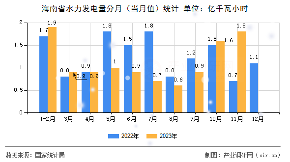 海南省水力發電量分月（當月值）統計