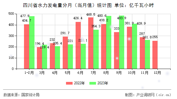 四川省水力發電量分月（當月值）統計圖