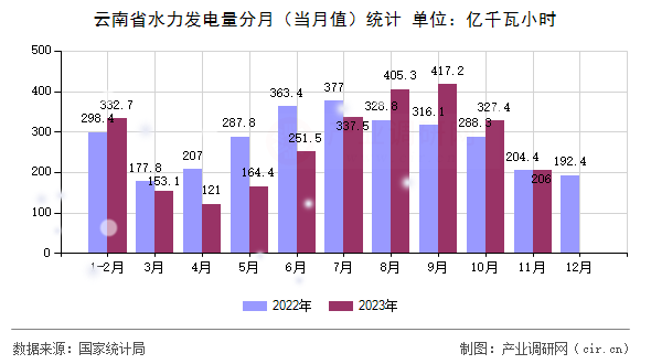 云南省水力發電量分月（當月值）統計