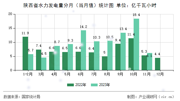 陜西省水力發電量分月（當月值）統計圖