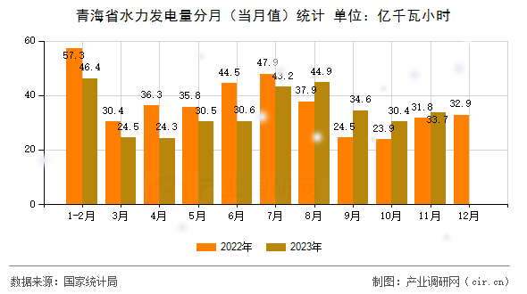 青海省水力發(fā)電量分月（當(dāng)月值）統(tǒng)計