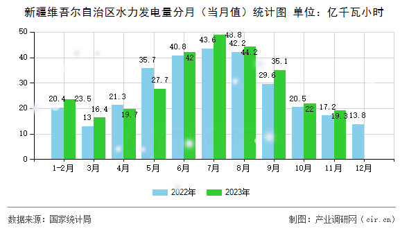 新疆維吾爾自治區(qū)水力發(fā)電量分月（當月值）統(tǒng)計圖